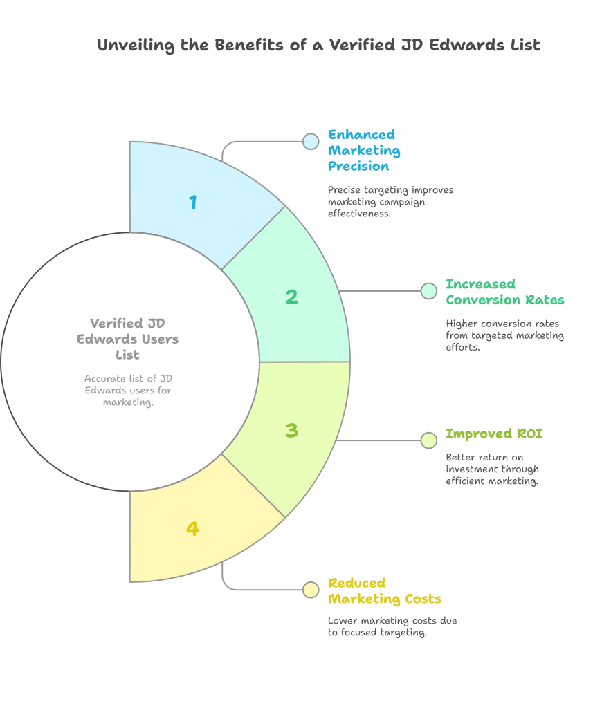 Why Should You Invest in a Verified JD Edwards Users List for Marketing?