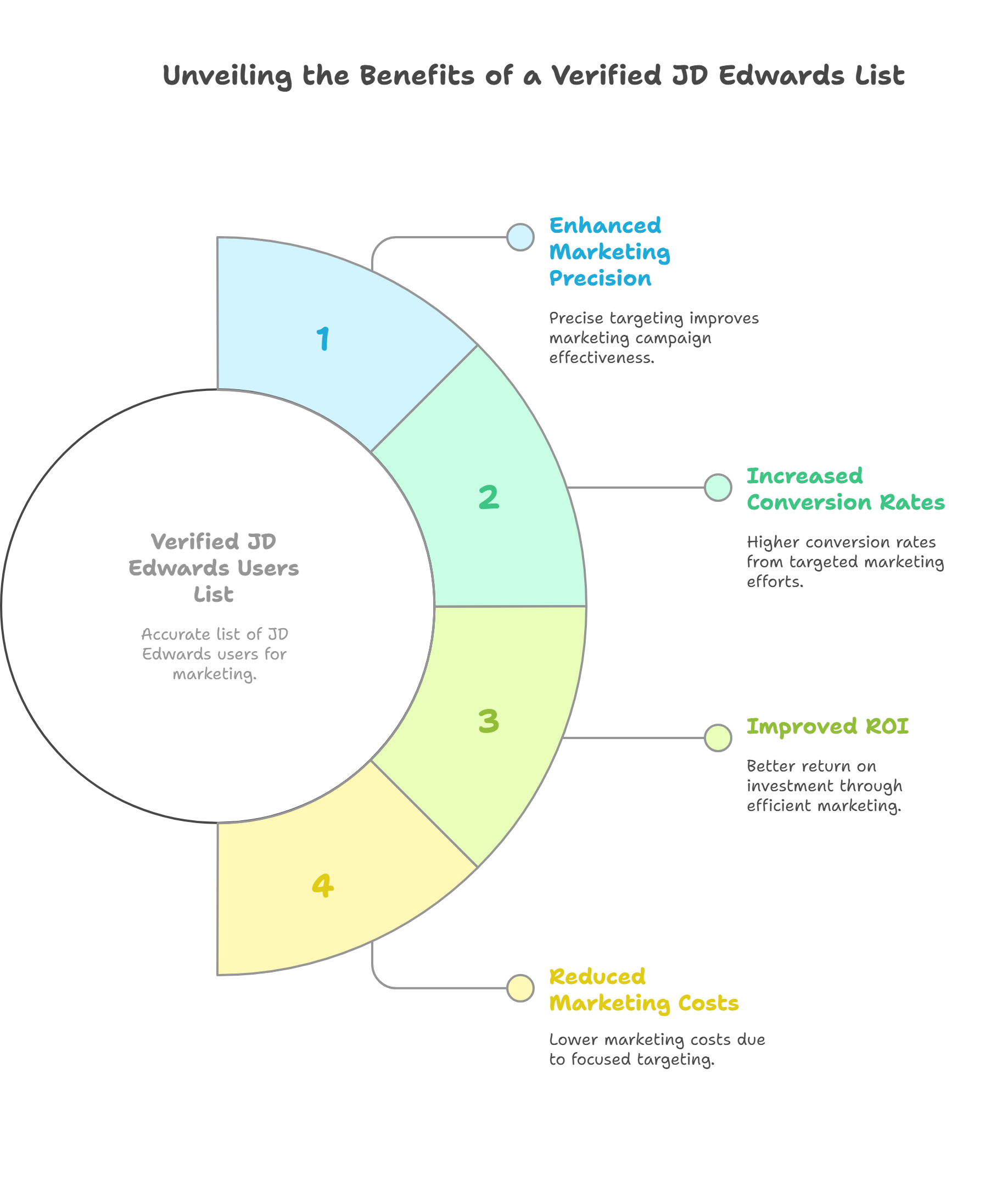 Benifits of using verified jd edward email list