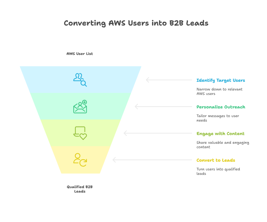 AWS B2B Leads