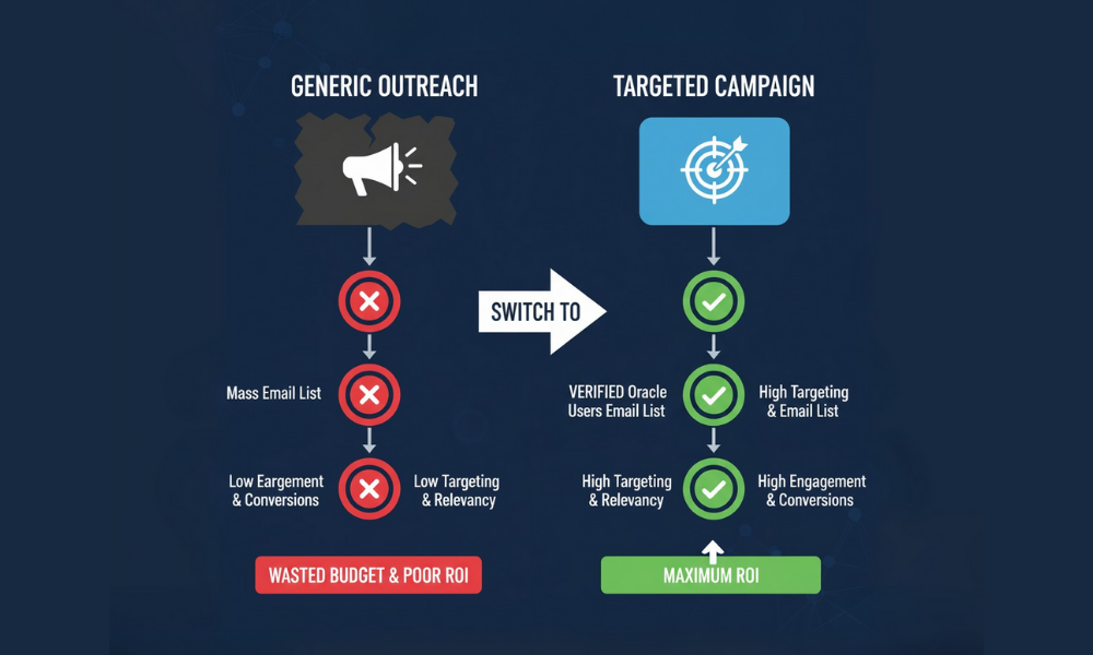 email outreach difference with verified Oracle Users Email List