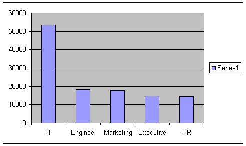 SAP Applications Users Graph by States